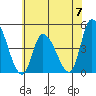 Riggins Ditch tide chart for Friday, June 7, 2024