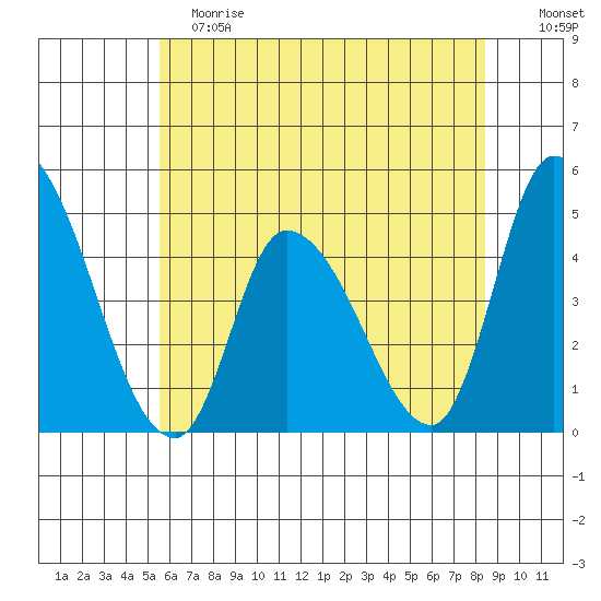 Riggins Ditch tide chart for Saturday, June 8, 2024