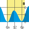 Riggins Ditch tide chart for Saturday, June 8, 2024