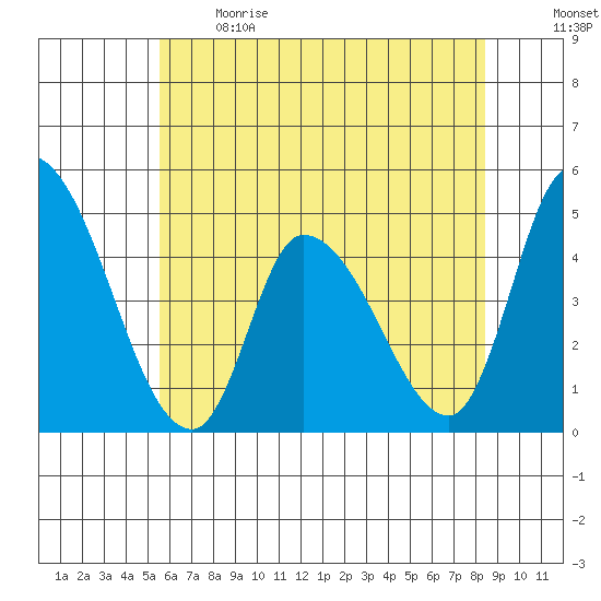 Riggins Ditch tide chart for Sunday, June 9, 2024