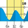 Riggins Ditch tide chart for Wednesday, July 10, 2024