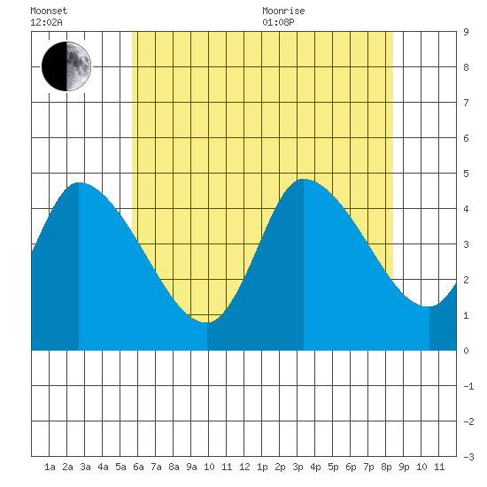 Riggins Ditch tide chart for Saturday, July 13, 2024