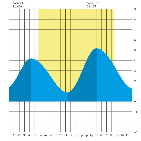 Riggins Ditch tide chart for Monday, July 15, 2024