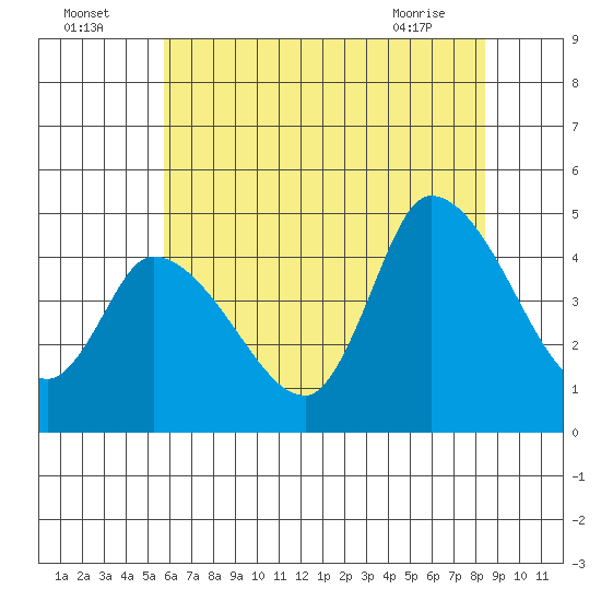 Riggins Ditch tide chart for Tuesday, July 16, 2024