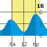Riggins Ditch tide chart for Tuesday, July 16, 2024