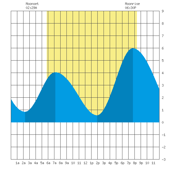 Riggins Ditch tide chart for Thursday, July 18, 2024