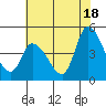 Riggins Ditch tide chart for Thursday, July 18, 2024