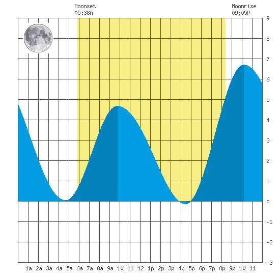 Riggins Ditch tide chart for Sunday, July 21, 2024