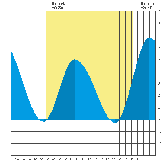 Riggins Ditch tide chart for Monday, July 22, 2024