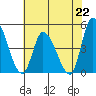 Riggins Ditch tide chart for Monday, July 22, 2024