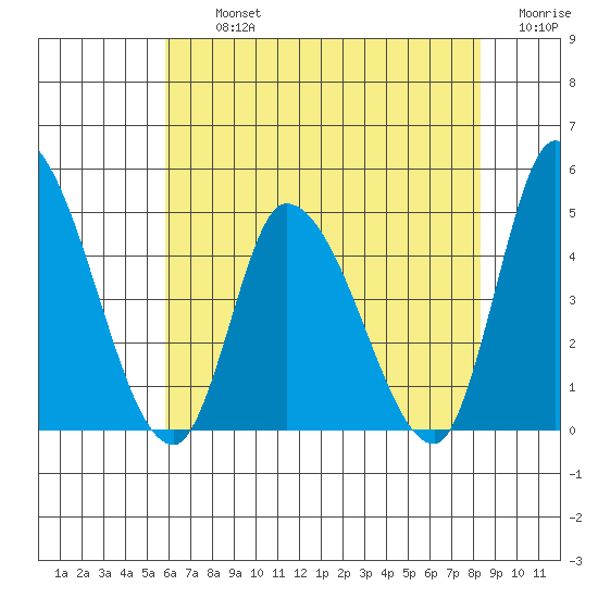 Riggins Ditch tide chart for Tuesday, July 23, 2024