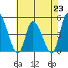 Riggins Ditch tide chart for Tuesday, July 23, 2024