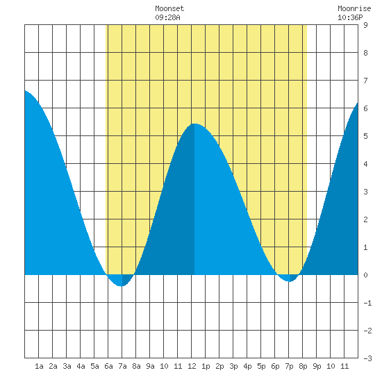Riggins Ditch tide chart for Wednesday, July 24, 2024