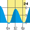 Riggins Ditch tide chart for Wednesday, July 24, 2024