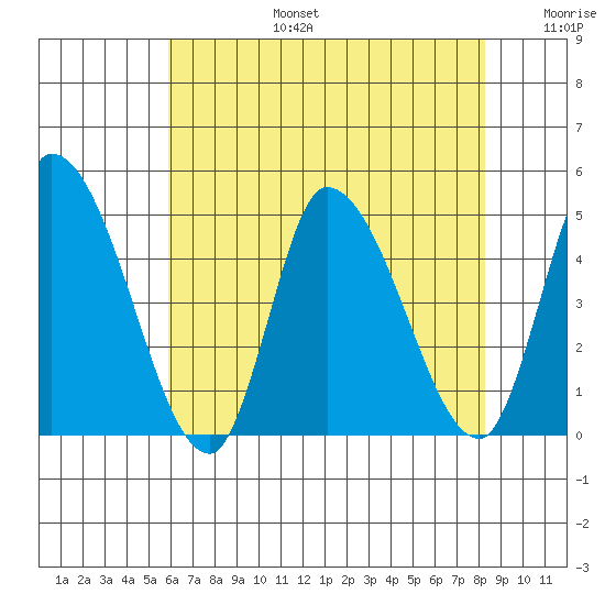 Riggins Ditch tide chart for Thursday, July 25, 2024