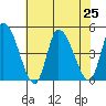 Riggins Ditch tide chart for Thursday, July 25, 2024