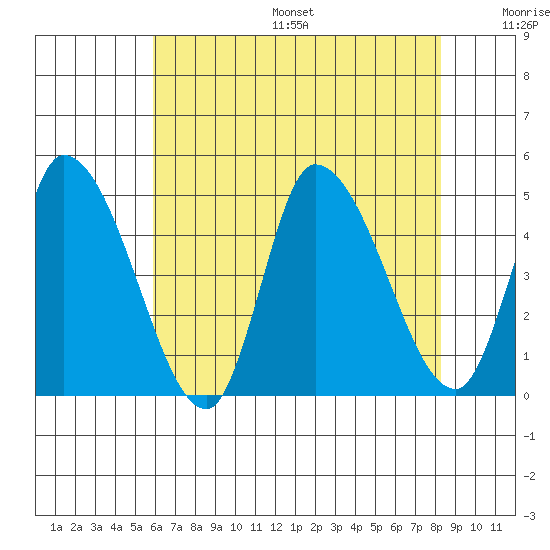 Riggins Ditch tide chart for Friday, July 26, 2024