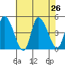 Riggins Ditch tide chart for Friday, July 26, 2024
