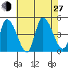 Riggins Ditch tide chart for Saturday, July 27, 2024