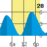 Riggins Ditch tide chart for Sunday, July 28, 2024