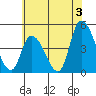 Riggins Ditch tide chart for Wednesday, July 3, 2024