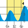 Riggins Ditch tide chart for Thursday, July 4, 2024