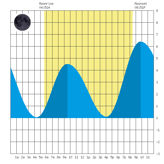Riggins Ditch tide chart for Friday, July 5, 2024