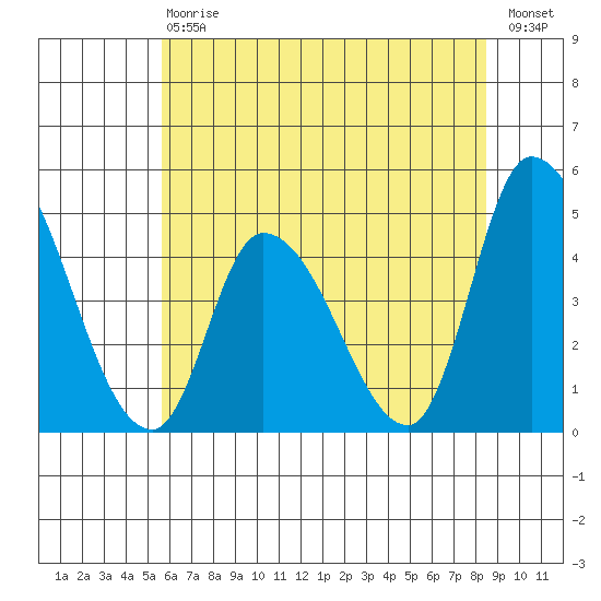 Riggins Ditch tide chart for Saturday, July 6, 2024