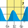 Riggins Ditch tide chart for Sunday, July 7, 2024