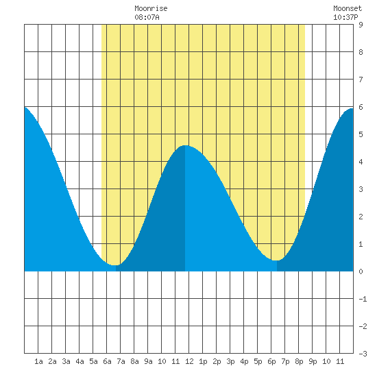 Riggins Ditch tide chart for Monday, July 8, 2024