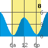 Riggins Ditch tide chart for Monday, July 8, 2024