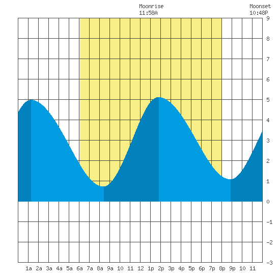 Riggins Ditch tide chart for Saturday, August 10, 2024