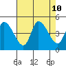 Riggins Ditch tide chart for Saturday, August 10, 2024