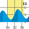 Riggins Ditch tide chart for Sunday, August 11, 2024