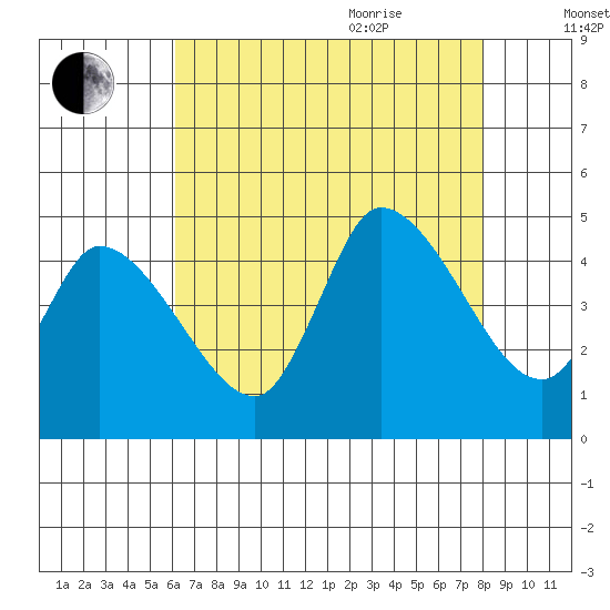 Riggins Ditch tide chart for Monday, August 12, 2024