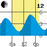Riggins Ditch tide chart for Monday, August 12, 2024
