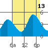 Riggins Ditch tide chart for Tuesday, August 13, 2024