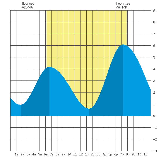 Riggins Ditch tide chart for Friday, August 16, 2024