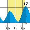 Riggins Ditch tide chart for Saturday, August 17, 2024