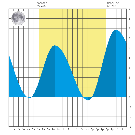 Riggins Ditch tide chart for Monday, August 19, 2024