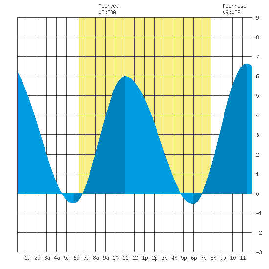 Riggins Ditch tide chart for Wednesday, August 21, 2024