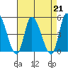 Riggins Ditch tide chart for Wednesday, August 21, 2024