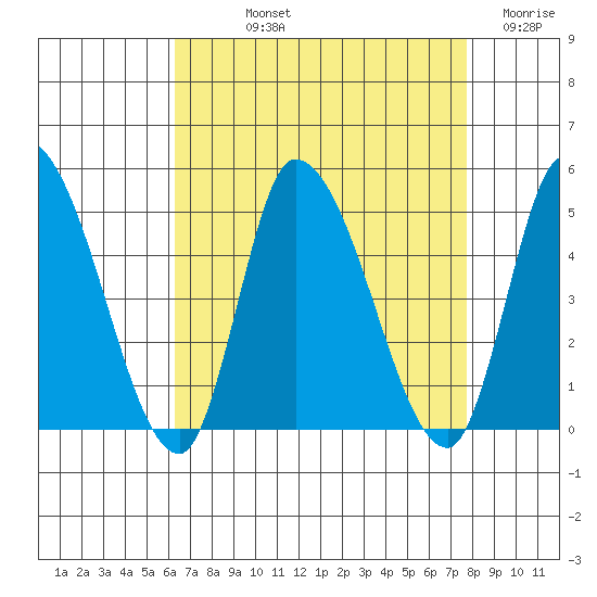 Riggins Ditch tide chart for Thursday, August 22, 2024