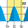 Riggins Ditch tide chart for Thursday, August 22, 2024