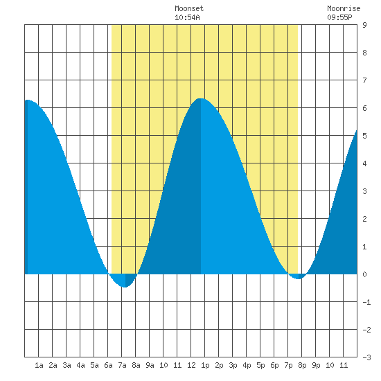 Riggins Ditch tide chart for Friday, August 23, 2024