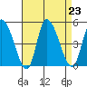Riggins Ditch tide chart for Friday, August 23, 2024