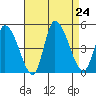 Riggins Ditch tide chart for Saturday, August 24, 2024