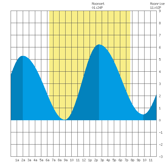 Riggins Ditch tide chart for Sunday, August 25, 2024