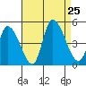 Riggins Ditch tide chart for Sunday, August 25, 2024