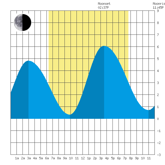 Riggins Ditch tide chart for Monday, August 26, 2024